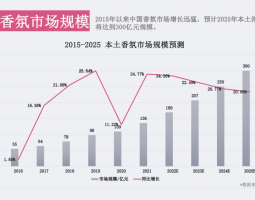 香氛市場為何越來越“香”了？